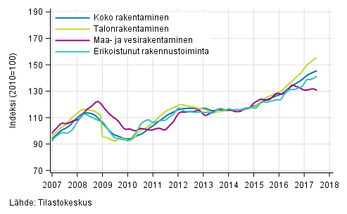 Liitekuvio 1. Rakentamisen liikevaihdon trendit toimialoittain (TOL 2008)