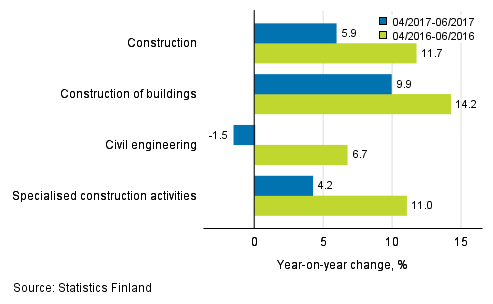 Three months' year-on-year change in turnover of construction (TOL 2008)