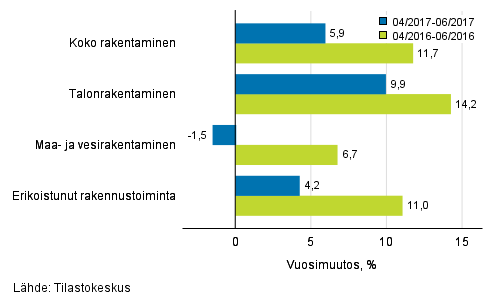 Rakentamisen liikevaihdon kolmen kuukauden vuosimuutos (TOL 2008)