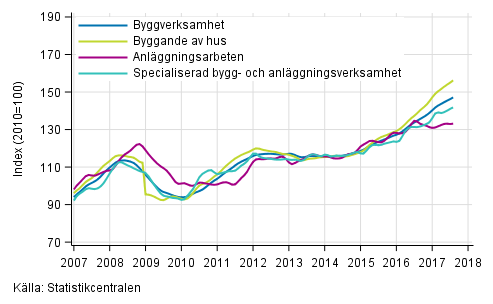 Figurbilaga 1. Trender fr omsttning inom byggverksamhet efter nringsgren (TOL 2008)