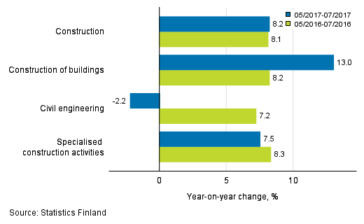 Three months' year-on-year change in turnover of construction (TOL 2008)