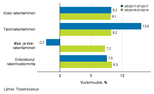 Rakentamisen liikevaihdon kolmen kuukauden vuosimuutos (TOL 2008)