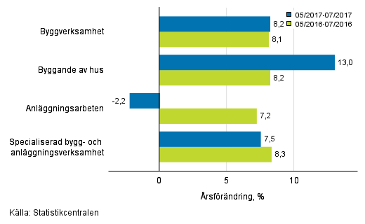 Tremnaders rsfrndring av omsttningen inom byggverksamhet (TOL 2008)