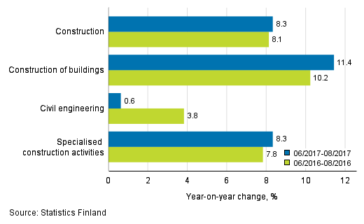 Three months' year-on-year change in turnover of construction (TOL 2008)