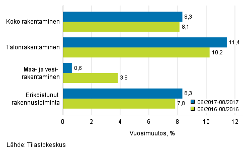 Rakentamisen liikevaihdon kolmen kuukauden vuosimuutos (TOL 2008)