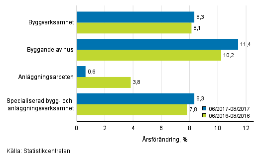 Tremnaders rsfrndring av omsttningen inom byggverksamhet (TOL 2008)