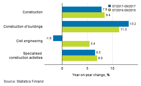 Three months' year-on-year change in turnover of construction (TOL 2008)