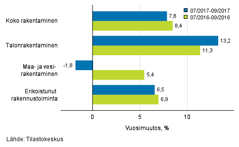 Rakentamisen liikevaihdon kolmen kuukauden vuosimuutos (TOL 2008)