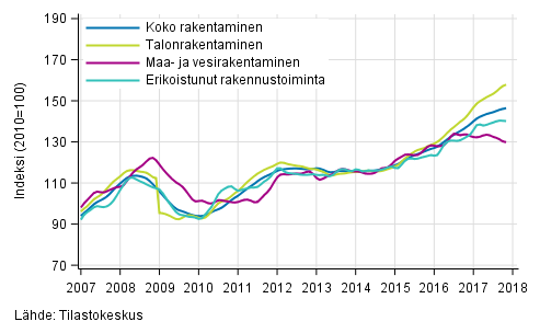 Liitekuvio 1. Rakentamisen liikevaihdon trendit toimialoittain (TOL 2008)