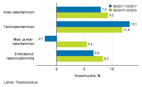 Rakentamisen liikevaihdon kolmen kuukauden vuosimuutos (TOL 2008)