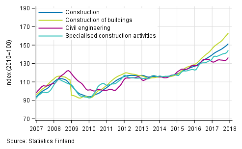 Appendix figure 1. Trends in turnover of construction by industry (TOL 2008)