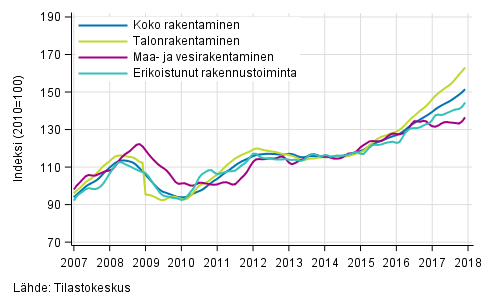 Liitekuvio 1. Rakentamisen liikevaihdon trendit toimialoittain (TOL 2008)