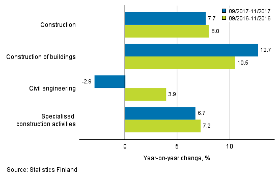 Three months' year-on-year change in turnover of construction (TOL 2008)