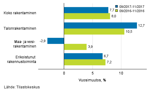 Rakentamisen liikevaihdon kolmen kuukauden vuosimuutos (TOL 2008)