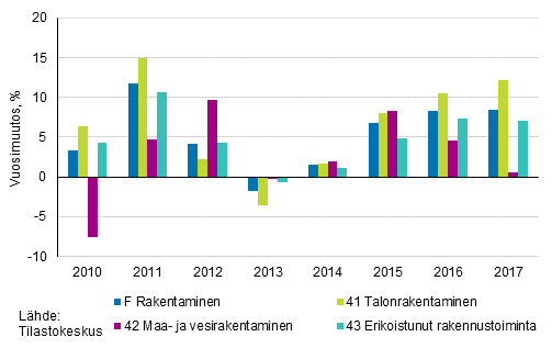 Kuvio 1. Vuosimuutosprosentit rakentamisen toimialoilla