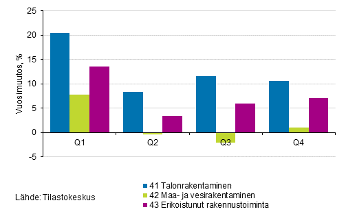 Kuvio 2. Vuosimuutosprosentit neljnneksittin rakentamisen toimialoilla vuonna 2017