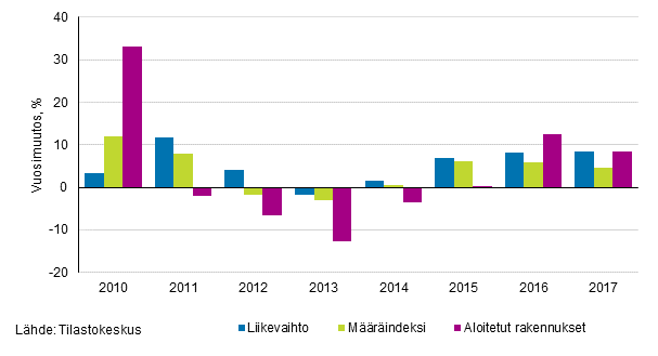 Kuvio 3. Liikevaihtoindeksin, myynnin mrindeksin ja aloitettujen rakennusten tilavuuden vuosimuutosprosentit