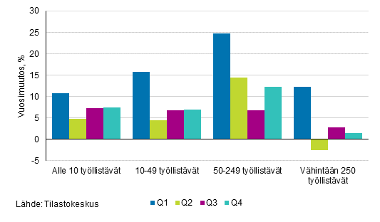 Kuvio 4. Rakennusyritysten liikevaihdon vuosimuutosprosentit neljnneksittin yrityksen kokoluokan mukaan vuonna 2017