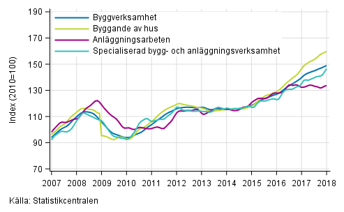 Figurbilaga 1. Trender fr omsttning inom byggverksamhet efter nringsgren (TOL 2008)