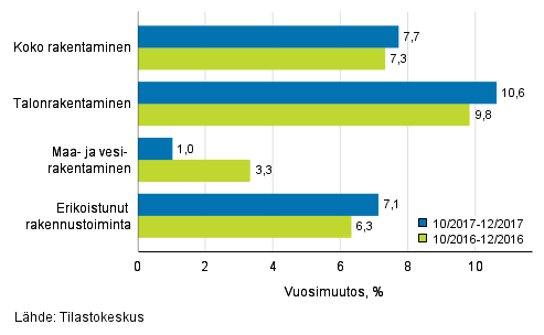 Rakentamisen liikevaihdon kolmen kuukauden vuosimuutos (TOL 2008)