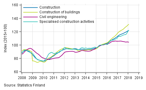 Appendix figure 1. Trends in turnover of construction by industry (TOL 2008)