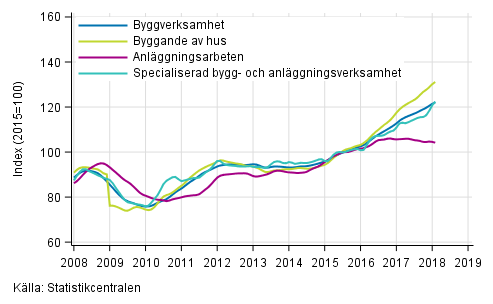 Figurbilaga 1. Trender fr omsttning inom byggverksamhet efter nringsgren (TOL 2008)