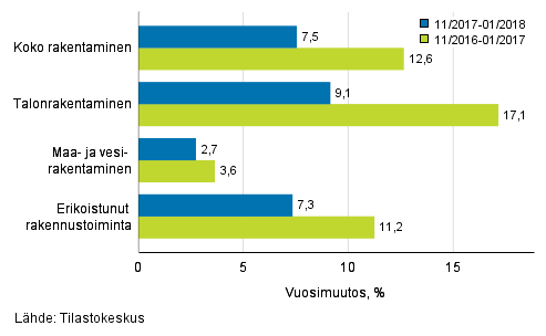 Rakentamisen liikevaihdon kolmen kuukauden vuosimuutos (TOL 2008)