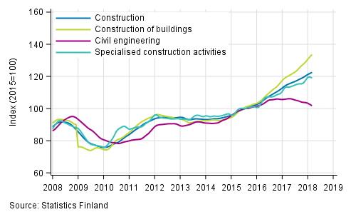 Appendix figure 1. Trends in turnover of construction by industry (TOL 2008)