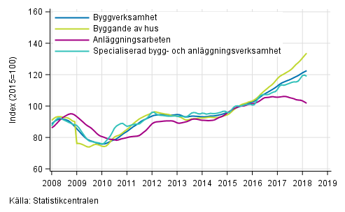 Figurbilaga 1. Trender fr omsttning inom byggverksamhet efter nringsgren (TOL 2008)