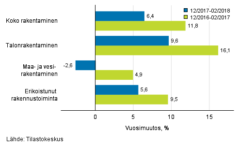 Rakentamisen liikevaihdon kolmen kuukauden vuosimuutos (TOL 2008)