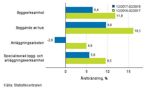 Tremnaders rsfrndring av omsttningen inom byggverksamhet (TOL 2008)