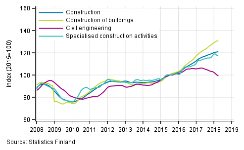 Appendix figure 1. Trends in turnover of construction by industry (TOL 2008)