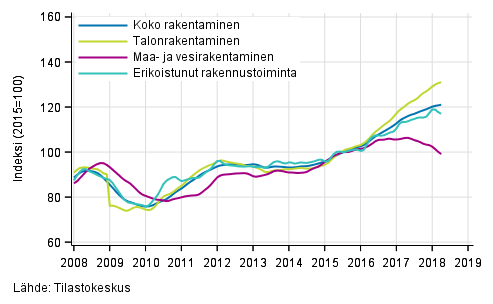 Liitekuvio 1. Rakentamisen liikevaihdon trendit toimialoittain (TOL 2008)