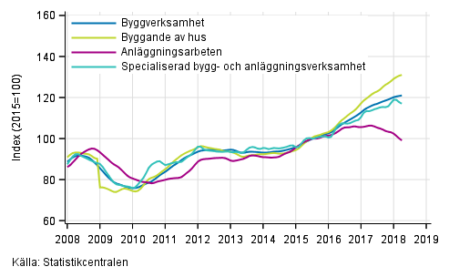 Figurbilaga 1. Trender fr omsttning inom byggverksamhet efter nringsgren (TOL 2008)