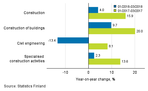 Three months' year-on-year change in turnover of construction (TOL 2008)