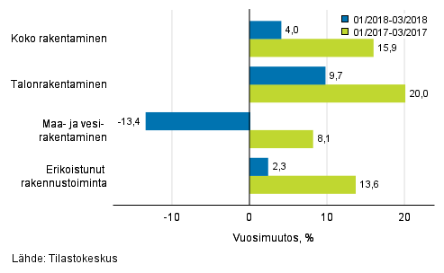 Rakentamisen liikevaihdon kolmen kuukauden vuosimuutos (TOL 2008)