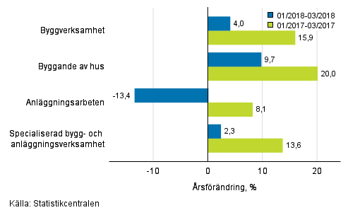 Tremnaders rsfrndring av omsttningen inom byggverksamhet (TOL 2008)