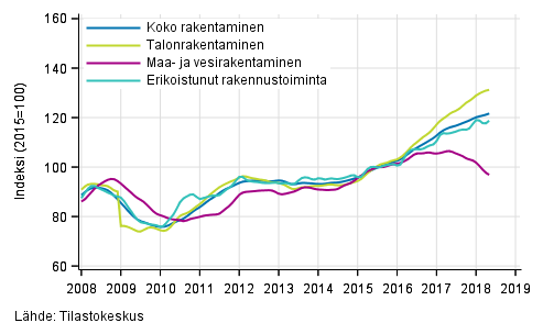 Liitekuvio 1. Rakentamisen liikevaihdon trendit toimialoittain (TOL 2008)