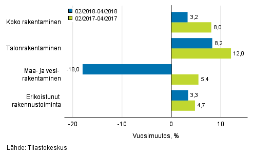 Rakentamisen liikevaihdon kolmen kuukauden vuosimuutos (TOL 2008)