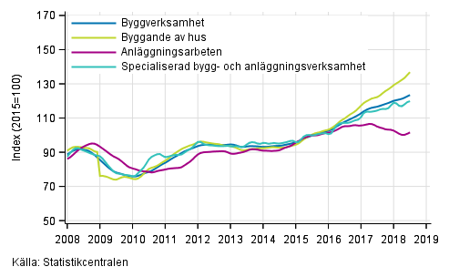 Figurbilaga 1. Trender fr omsttning inom byggverksamhet efter nringsgren (TOL 2008)