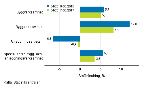 Tremnaders rsfrndring av omsttningen inom byggverksamhet (TOL 2008)