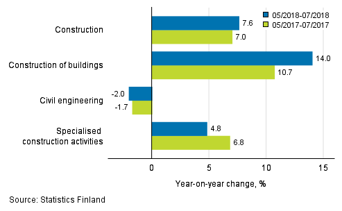 Three months' year-on-year change in turnover of construction (TOL 2008)