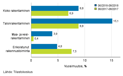 Rakentamisen liikevaihdon kolmen kuukauden vuosimuutos (TOL 2008)