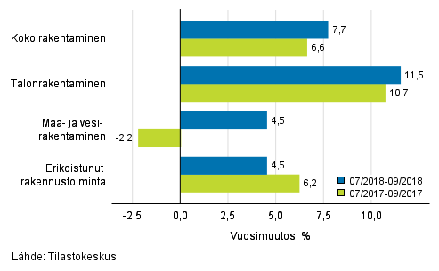 Rakentamisen liikevaihdon kolmen kuukauden vuosimuutos (TOL 2008)