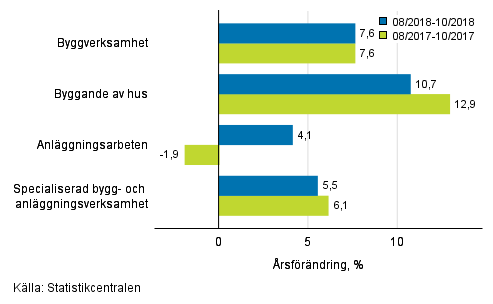 Tremnaders rsfrndring av omsttningen inom byggverksamhet (TOL 2008)