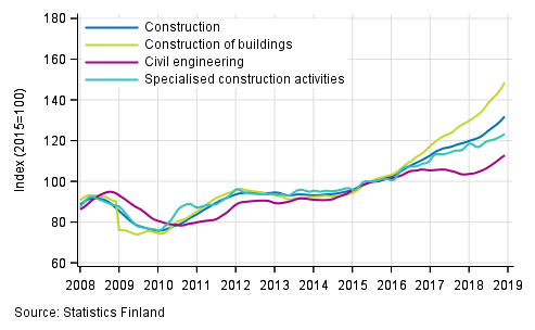 Appendix figure 1. Trends in turnover of construction by industry (TOL 2008)