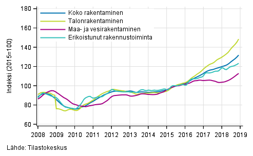 Liitekuvio 1. Rakentamisen liikevaihdon trendit toimialoittain (TOL 2008)