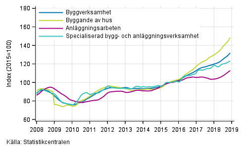 Figurbilaga 1. Trender fr omsttning inom byggverksamhet efter nringsgren (TOL 2008)