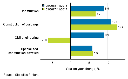 Three months' year-on-year change in turnover of construction (TOL 2008)