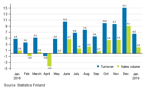 Annual change in working day adjusted turnover and sales volume of construction, %